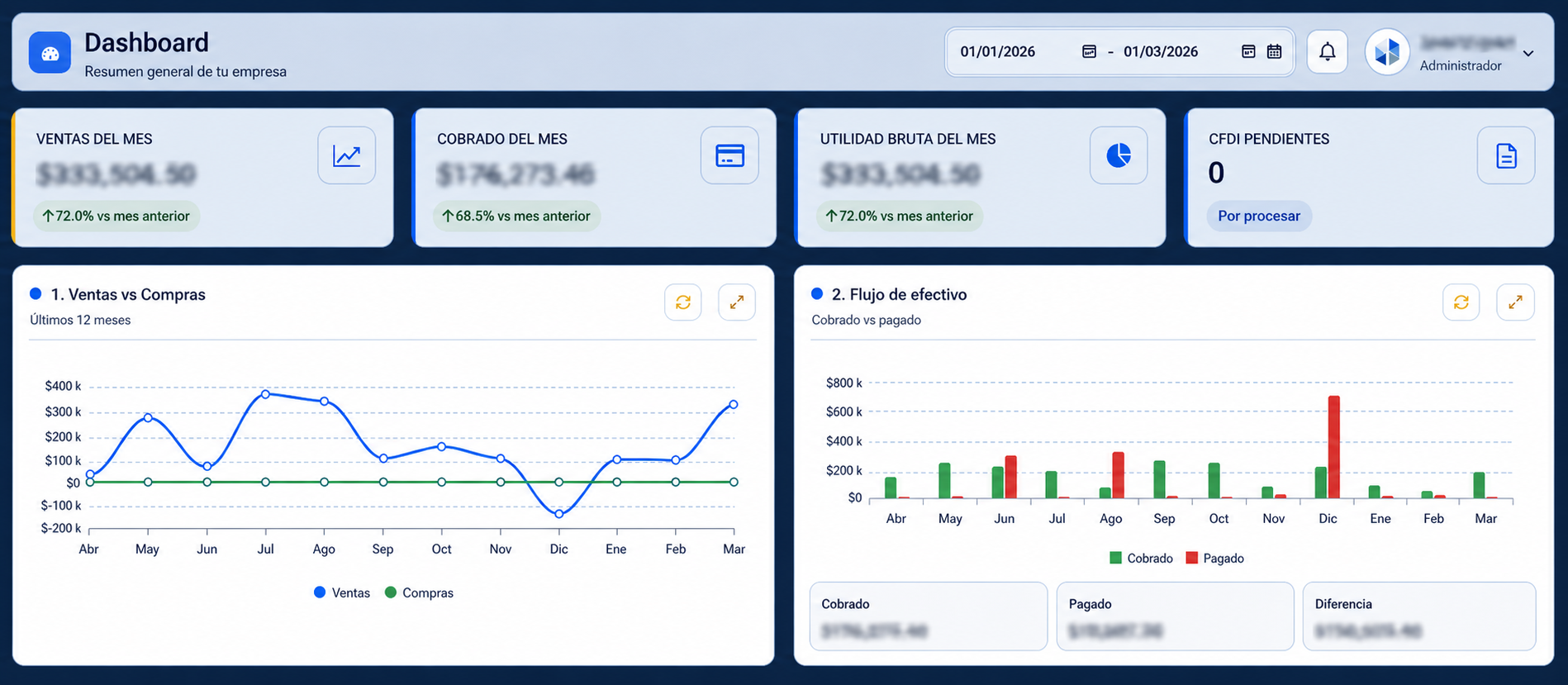 Dashboard ejecutivo de Mecano Studio con indicadores operativos y financieros protegidos