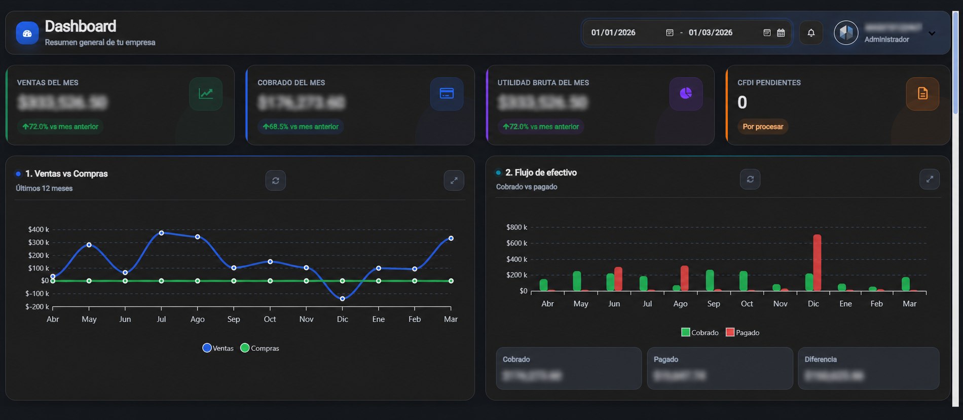 Ejemplo de visualización de indicadores operativos y financieros en Mecano y Quanta, con información protegida